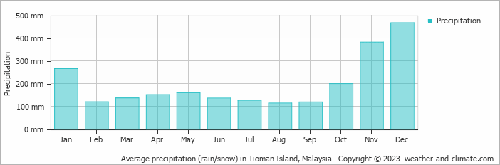 Average monthly rainfall, snow, precipitation in Tioman Island, Malaysia